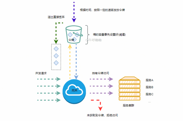 令牌桶算法架构图