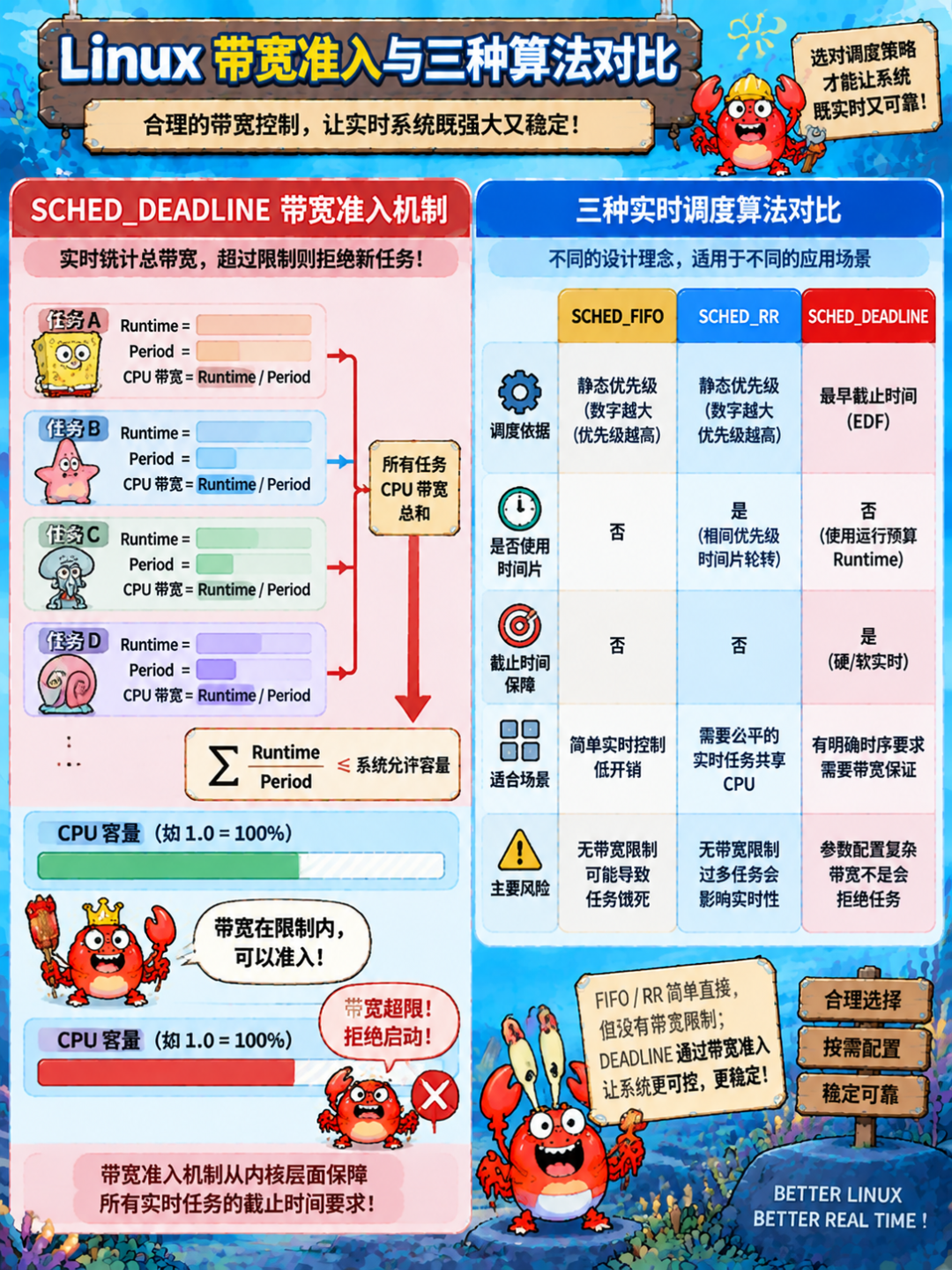 Linux实时调度带宽准入与算法对比总览