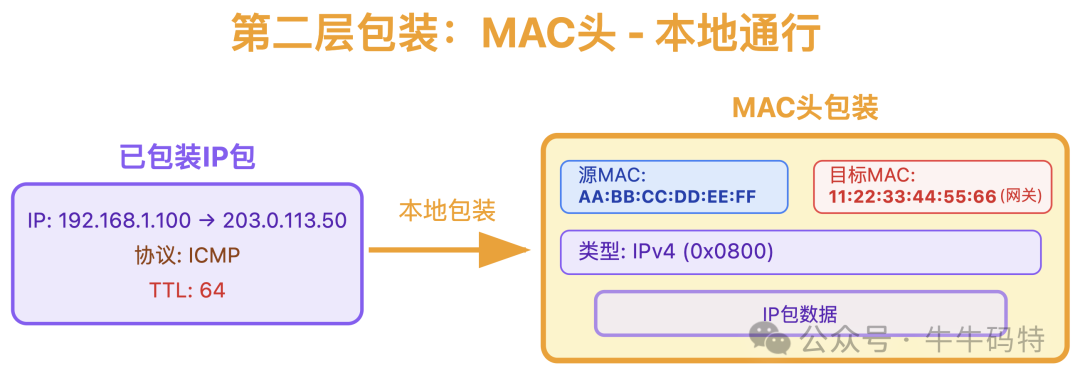 MAC头封装示意图