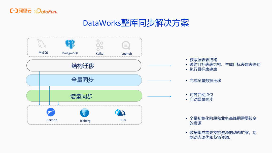 DataWorks整库同步解决方案图