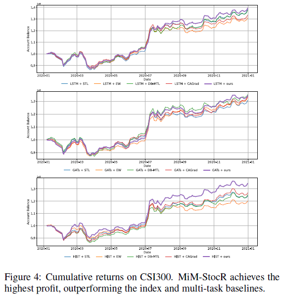 不同模型组合在CSI300指数上的累计收益曲线图
