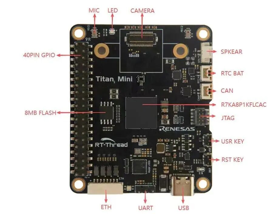 Titan Mini 开发板正面接口标注:摄像头、40PIN GPIO、ETH、UART、USB 等