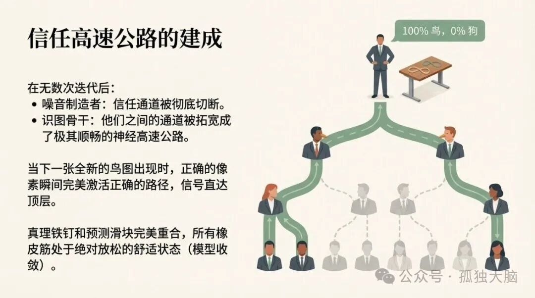 模型收敛：预测与真理完美重合