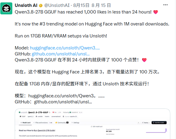 Unsloth AI 发布 Qwen3.8-27B GGUF，24 小时内获千赞并进入 Hugging Face 趋势榜前三