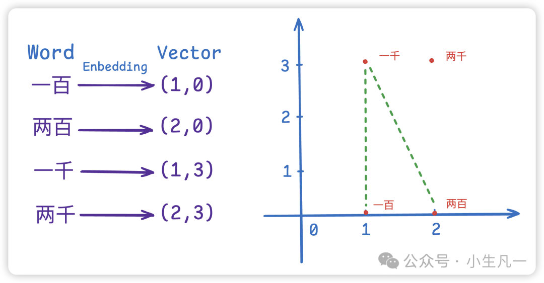词嵌入向量二维分布示例图