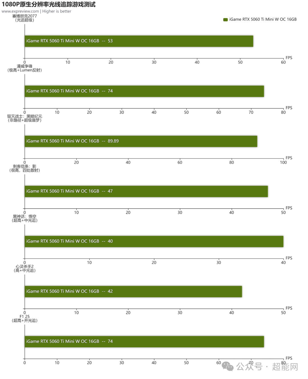 1080P分辨率下光线追踪游戏帧率测试结果