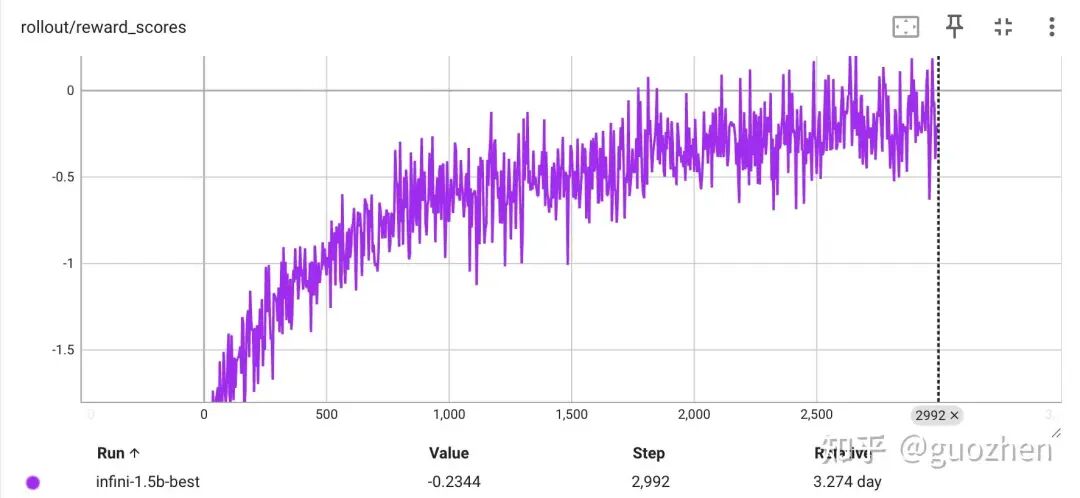 Math-1.5B模型在强化学习训练中的奖励分数随训练步数变化曲线
