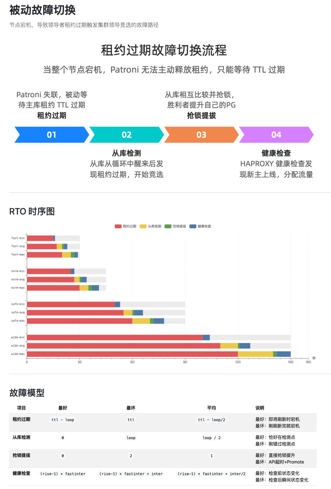被动故障切换(租约过期)RTO时序分解