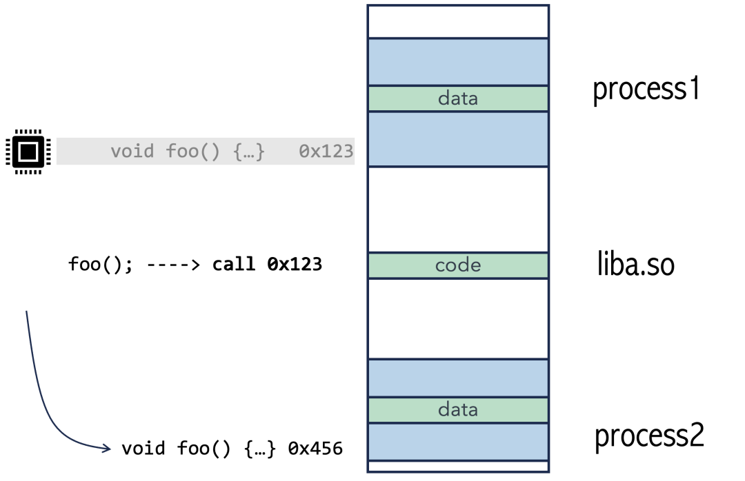 不同进程中同一函数的地址不同