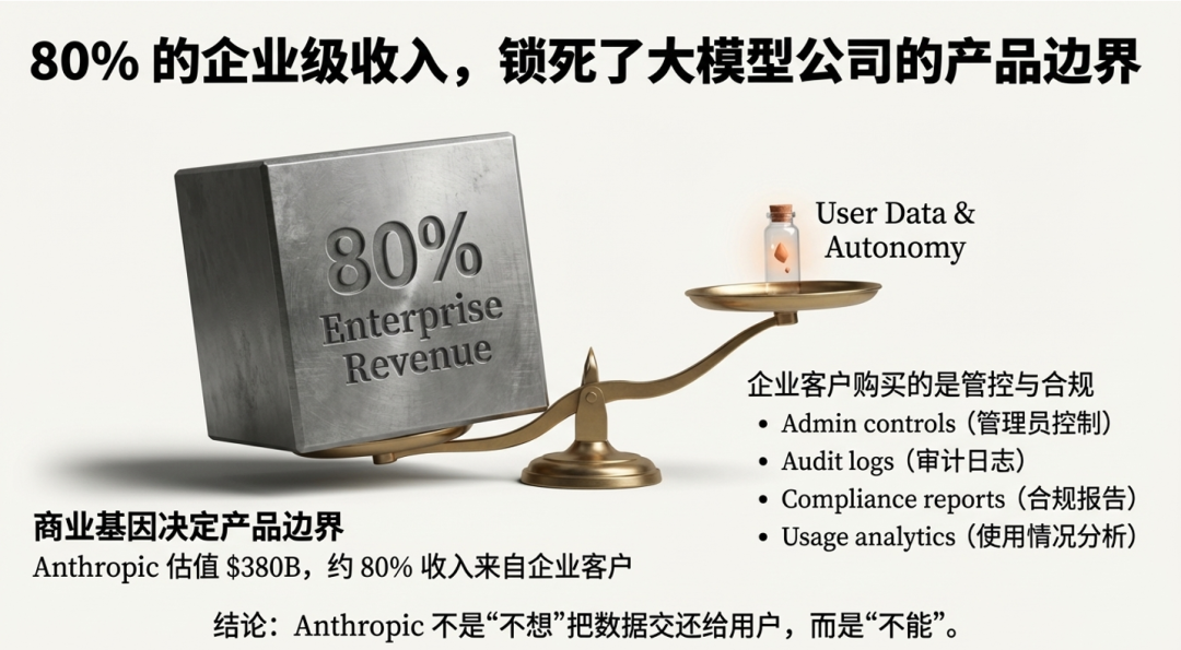 商业基因决定产品边界：企业收入与用户数据自主权的天平