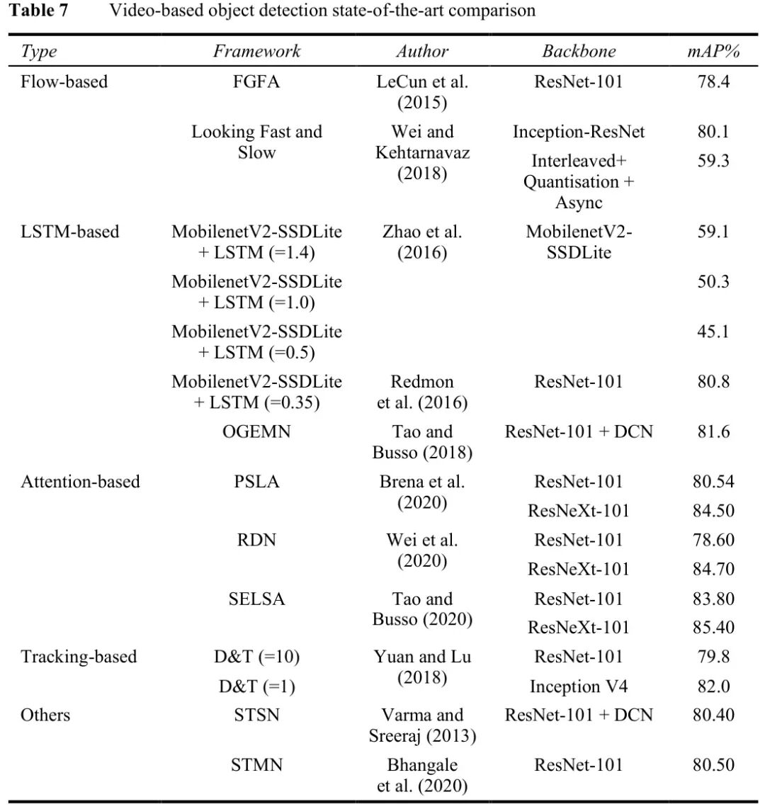 视频目标检测方法综合性能对比