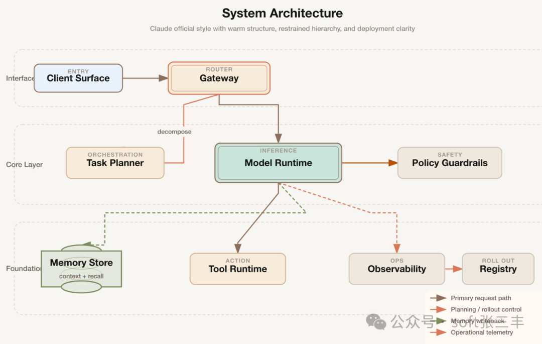 Claude官方风格的暖色系统架构图