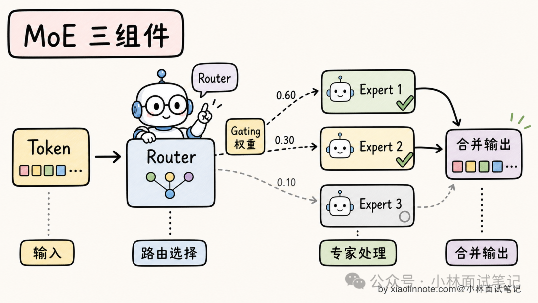MoE三组件架构示意图：输入、Router路由选择与合并输出