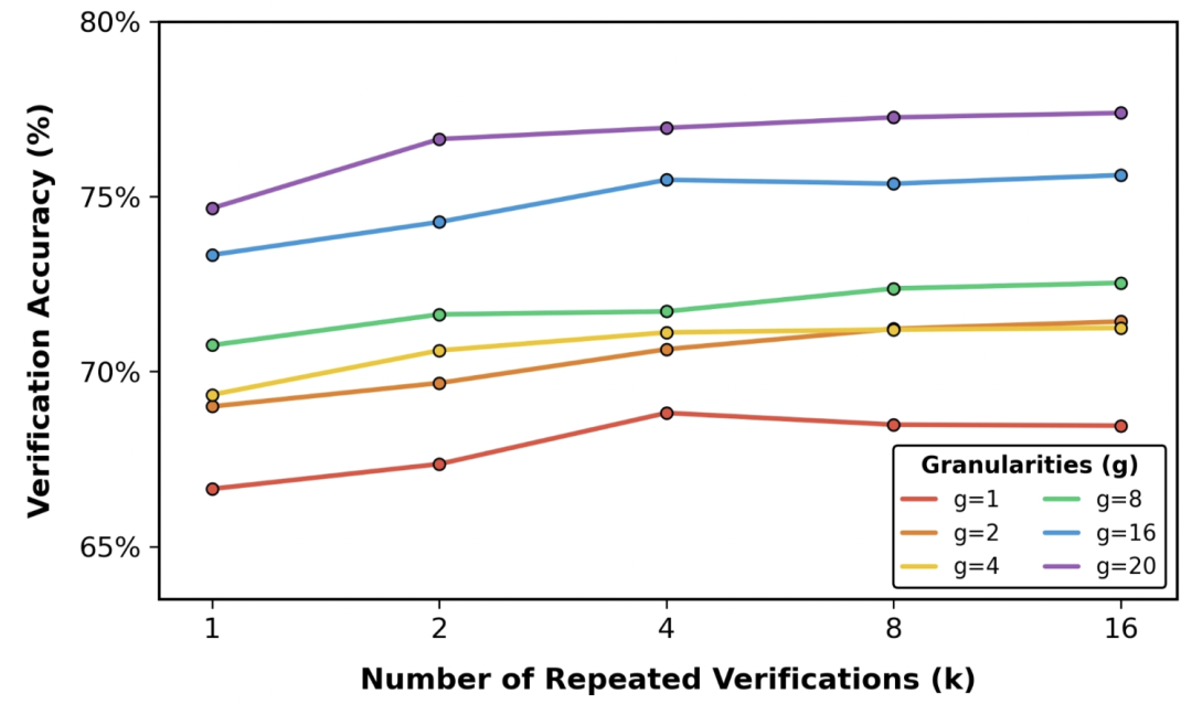 折线图：不同粒度g下验证准确率随重复验证次数增加而上升，g=20最高