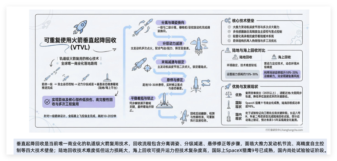 可重复使用火箭垂直起降回收技术详解