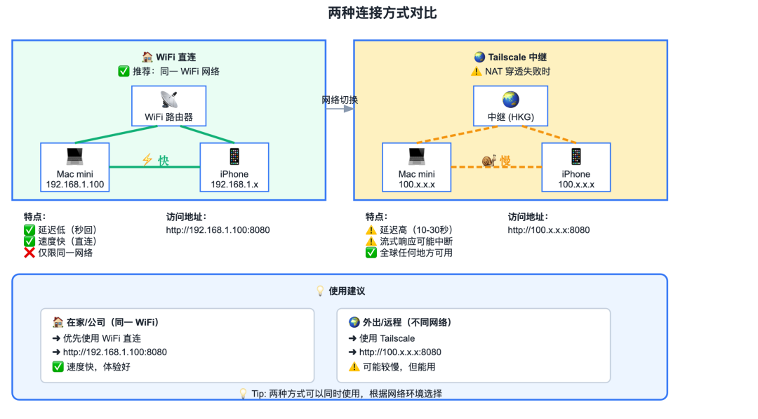 WiFi直连与Tailscale中继连接方式对比图