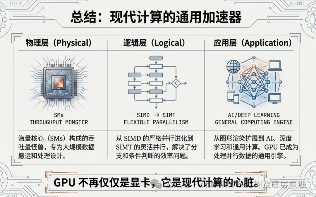 GPU作为现代计算通用加速器的总结图