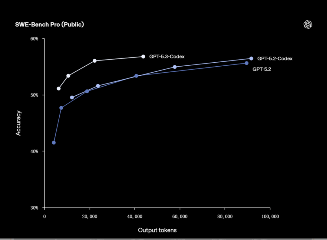 GPT-5.3-Codex 在SWE-Bench Pro上的效率表现折线图