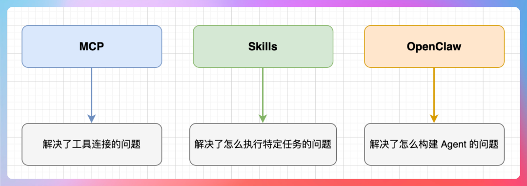 MCP、Skills与OpenClaw解决的问题