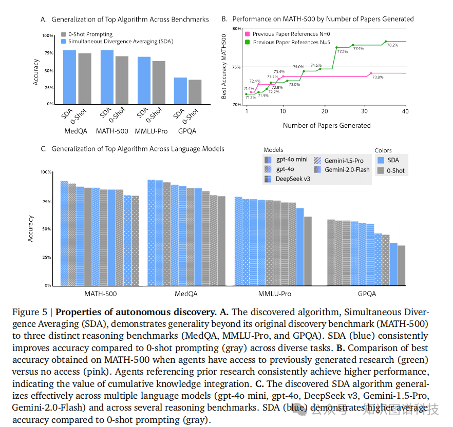 自主发现算法特性分析图