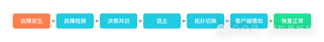 主从切换五个核心阶段流程图