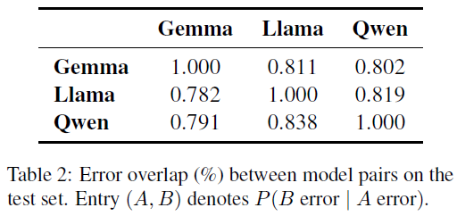 表2：测试集上模型对之间的错误重叠率