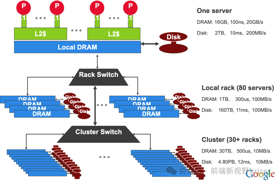 服务器、机架、集群三级架构下的内存与磁盘性能数据
