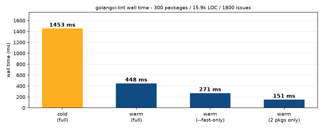 golangci-lint 墙钟耗时:冷启动、缓存命中、fast-only 与缩小范围的性能对比