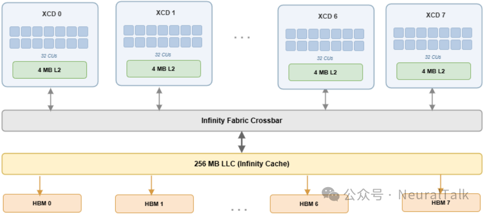AMD MI350多芯粒GPU内存层次架构图