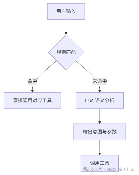 意图识别流程:规则匹配与LLM语义分析