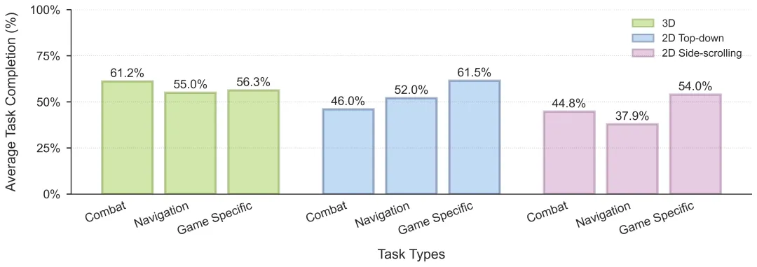 NitroGen 500M模型预训练结果