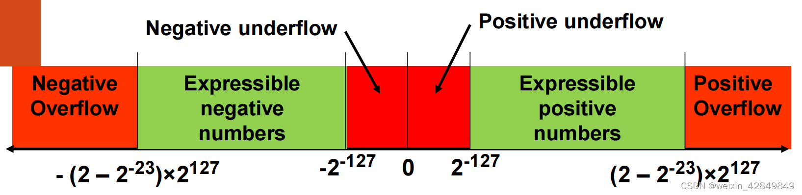 单精度浮点数范围示意图