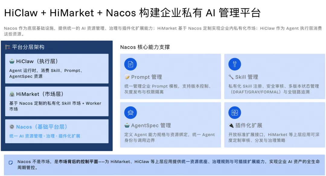 HiClaw + HiMarket + Nacos企业私有AI平台架构