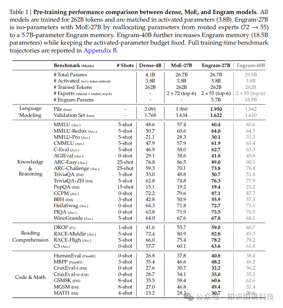 不同模型预训练性能综合对比表