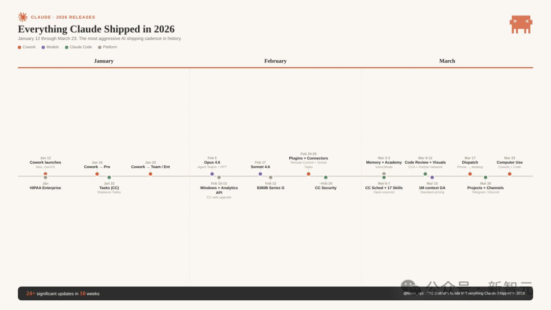 Claude 2026年产品发布路线图