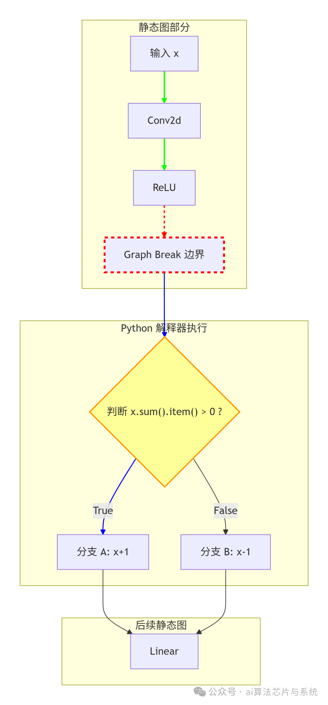 Graph Break 图示：静态图部分、Python解释器执行条件判断、后续静态图