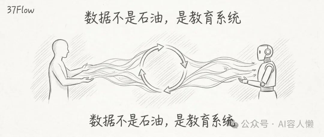 阐述数据、模型与教育关系的概念插图：左侧人形剪影与右侧机器人通过中间的数据流动环连接