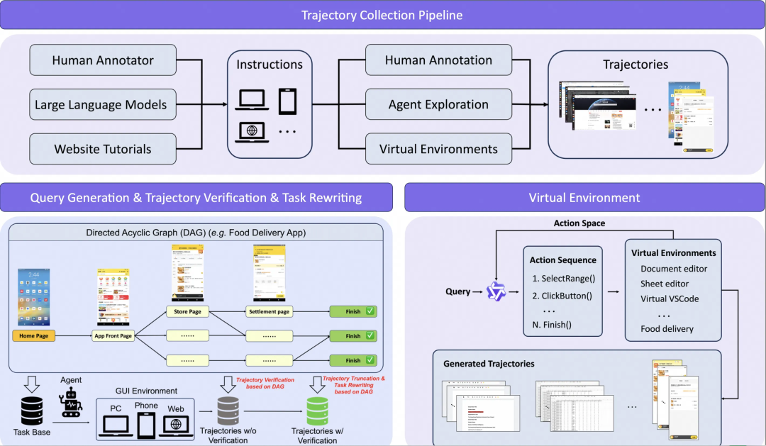 基于DAG的轨迹收集与验证管道图
