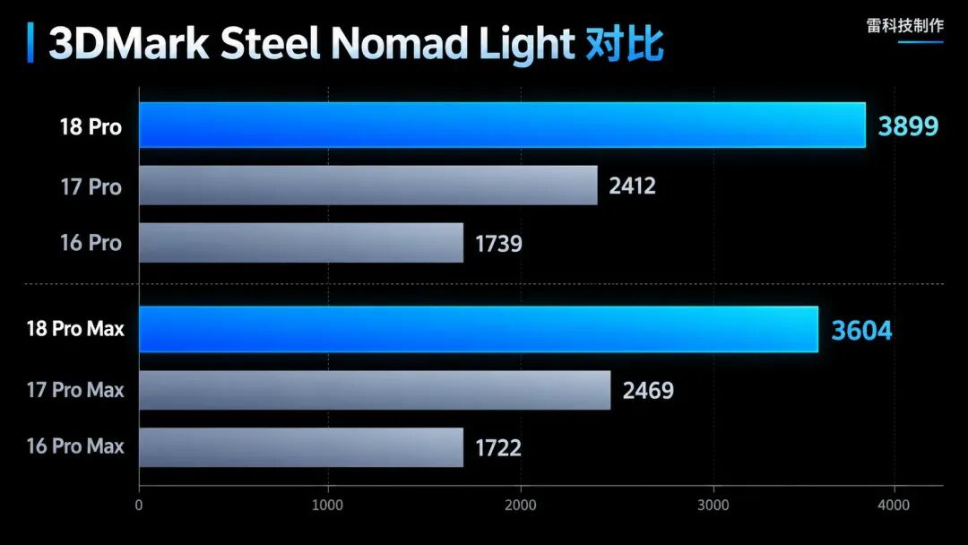 iPhone 18 Pro 系列 3DMark Steel Nomad Light 跑分对比
