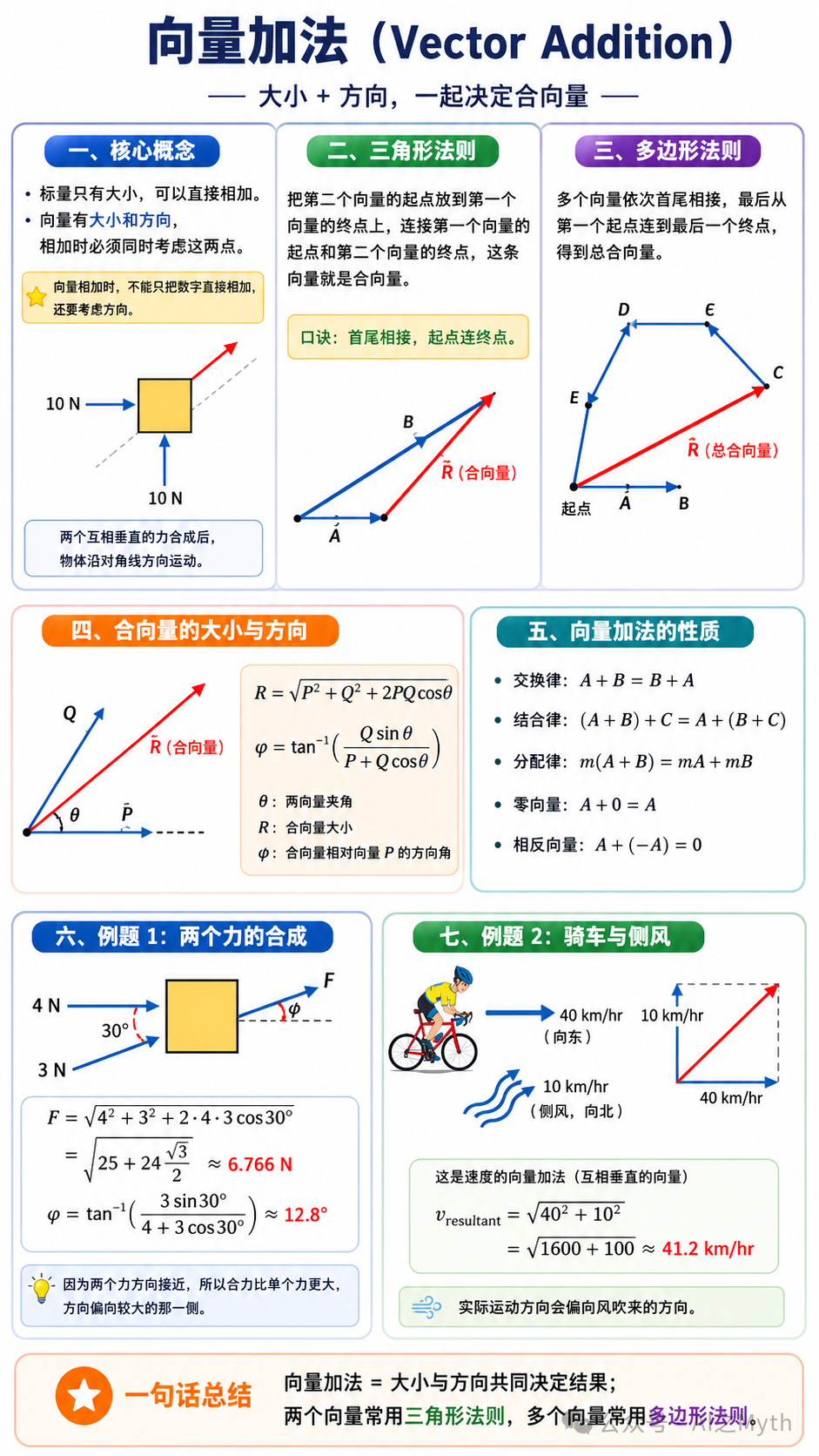 向量加法核心概念信息图,包含核心概念、三角形法则、多边形法则、公式、性质及两个例题的图解
