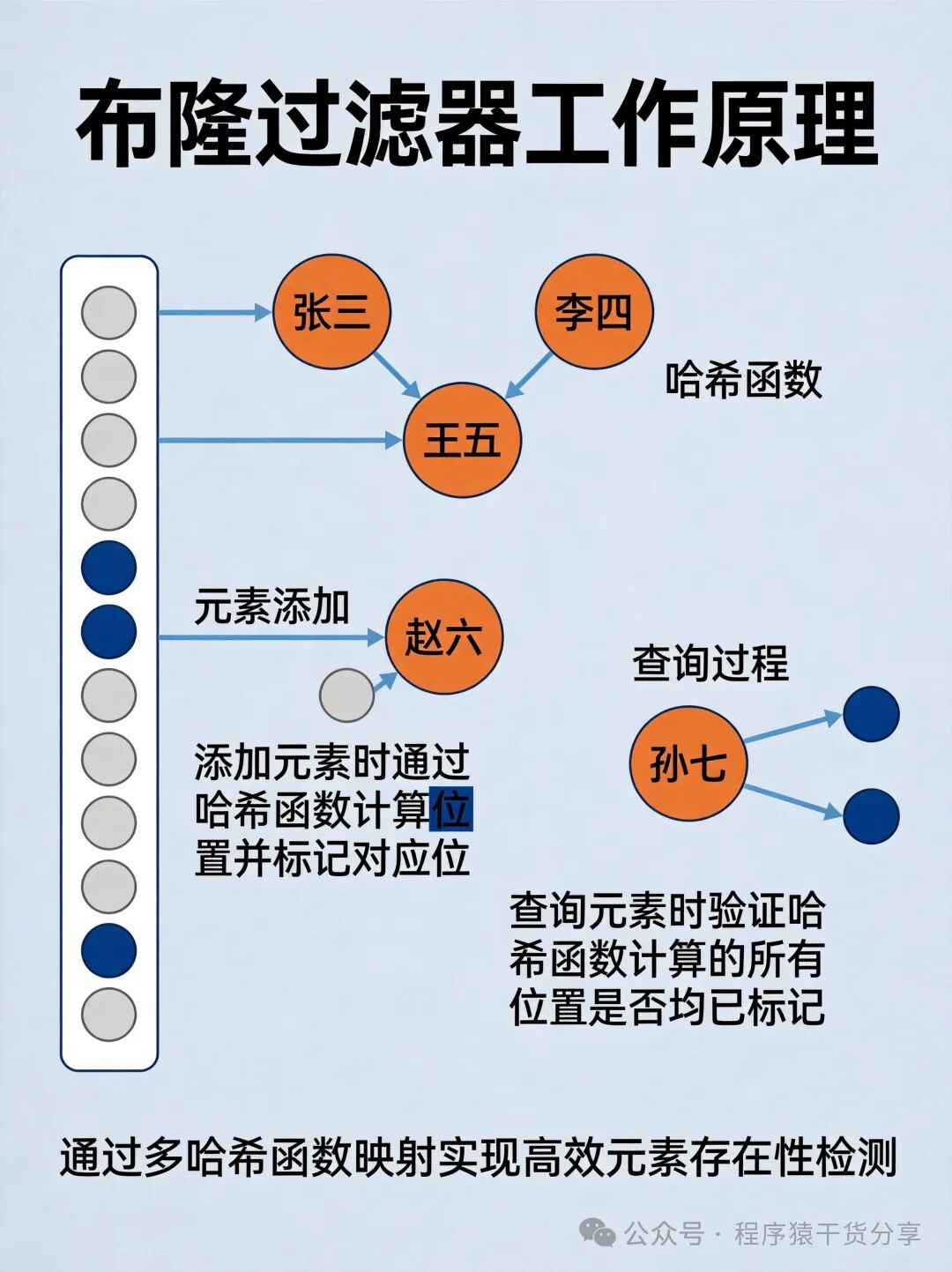 布隆过滤器工作原理示意图