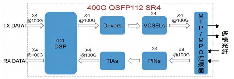 400G QSFP112 SR4光模块内部4通道结构框图
