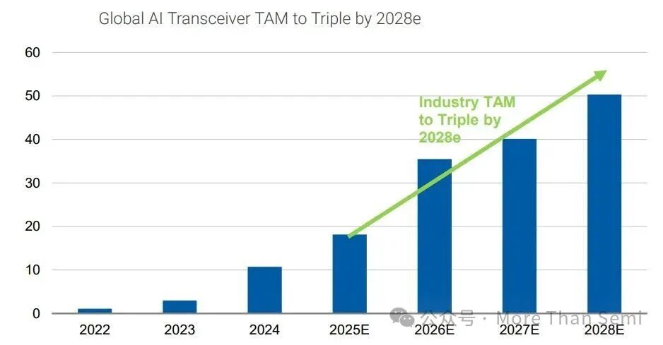 全球AI光收发器市场规模预测:2022至2028E年增长趋势图,预计行业总市场规模将翻三倍