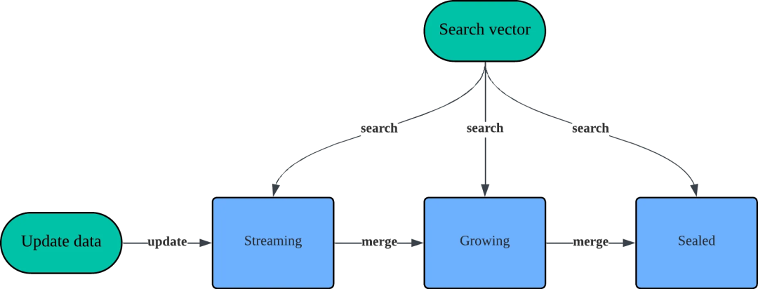 SimOL系统三层数据流架构图