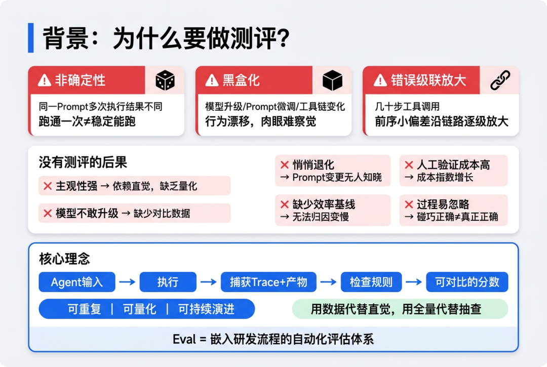 Agent测评背景解析 - 深入解读AI系统的黑盒化、非确定性与错误级联放大挑战