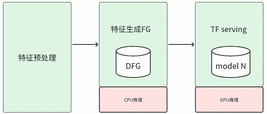 模型服务GPU推理架构图