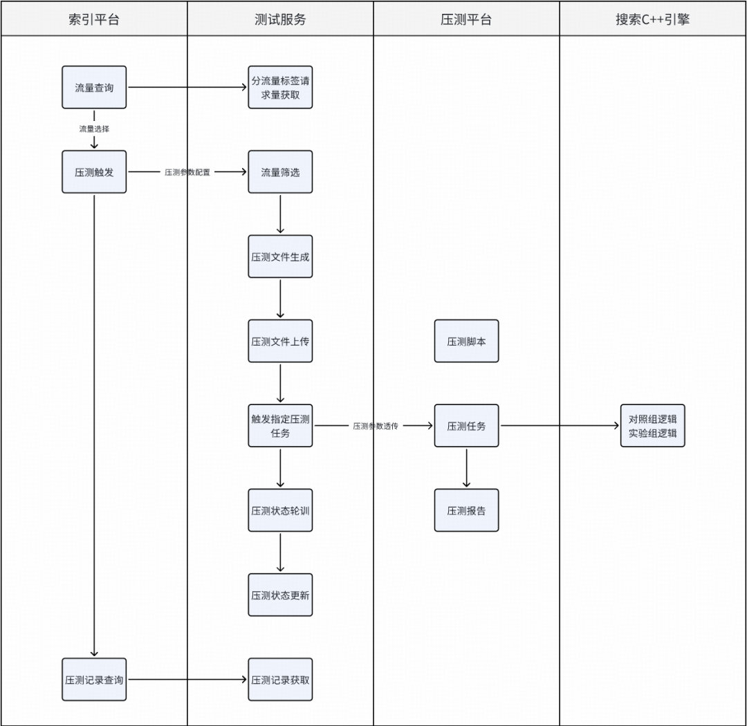 压测执行流程架构图