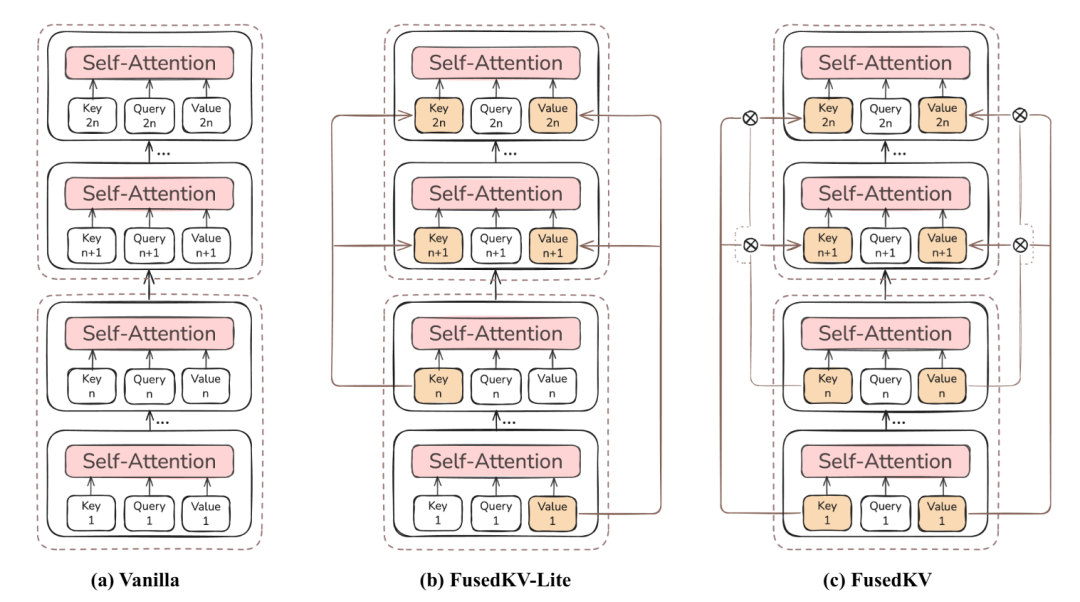 不同KV缓存策略对比图