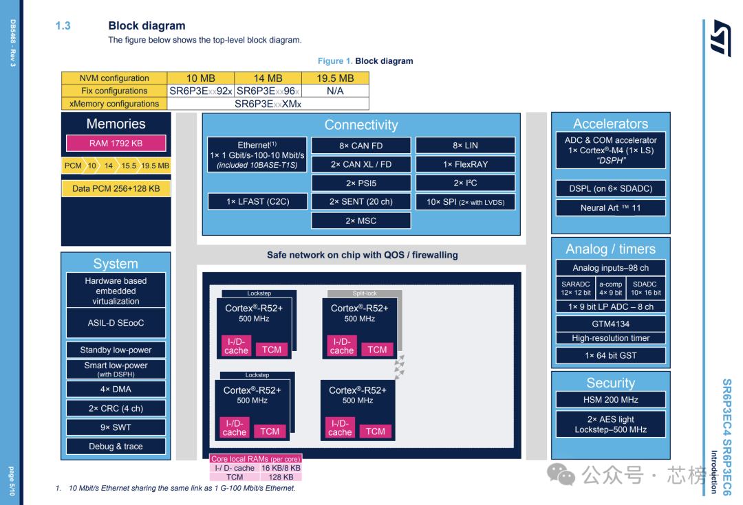 Stellar P3E汽车MCU顶层架构框图