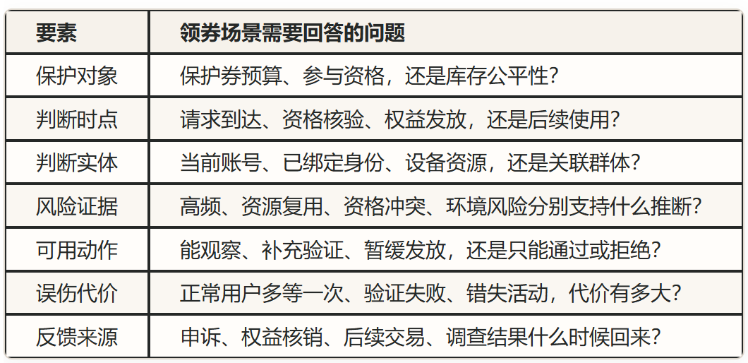 领券场景风控策略要素对照表